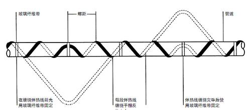 電伴熱帶安裝